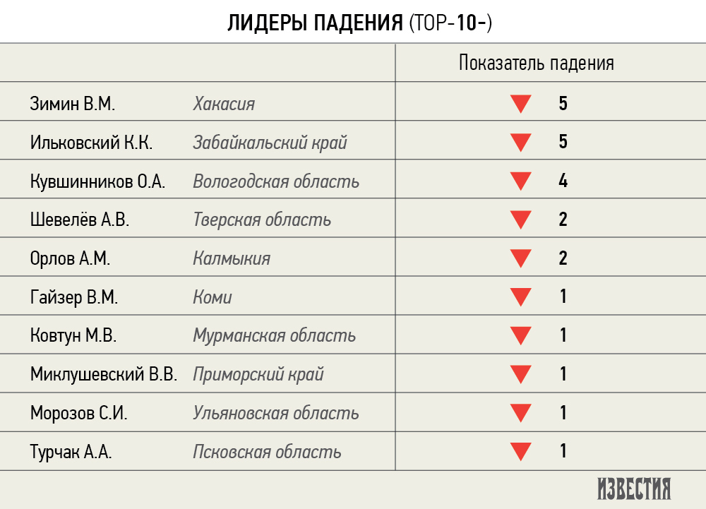 Вологодский губернатор вошел в десятку лидеров падения по рейтингу