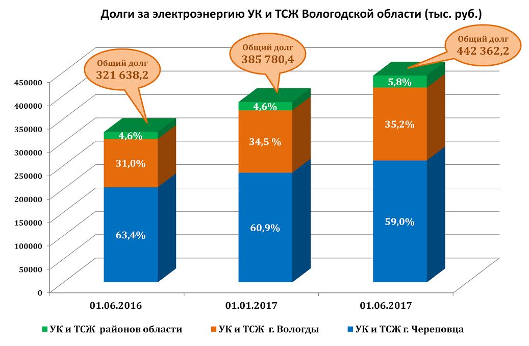 Орловская область задолженность. Долг электроэнергии. Вологодской области электроэнергия. Электричество в ТСЖ. Долги УК Юком.