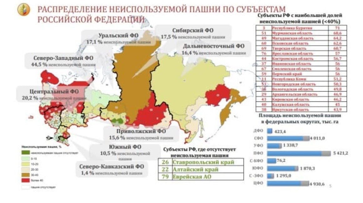 Площадь субъекта. Сельскохозяйственные регионы России. Регионы по сельскому хозяйству. Площадь пахотных земель в России по регионам. Площадь пашни по субъектам РФ.