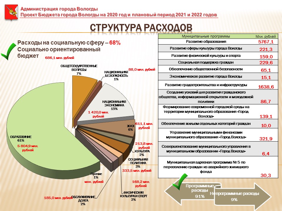 Народный бюджет проект вологда