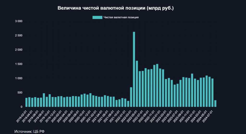 Валютная позиция российских банков