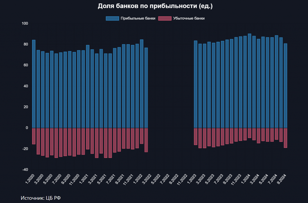 Прибыль банков