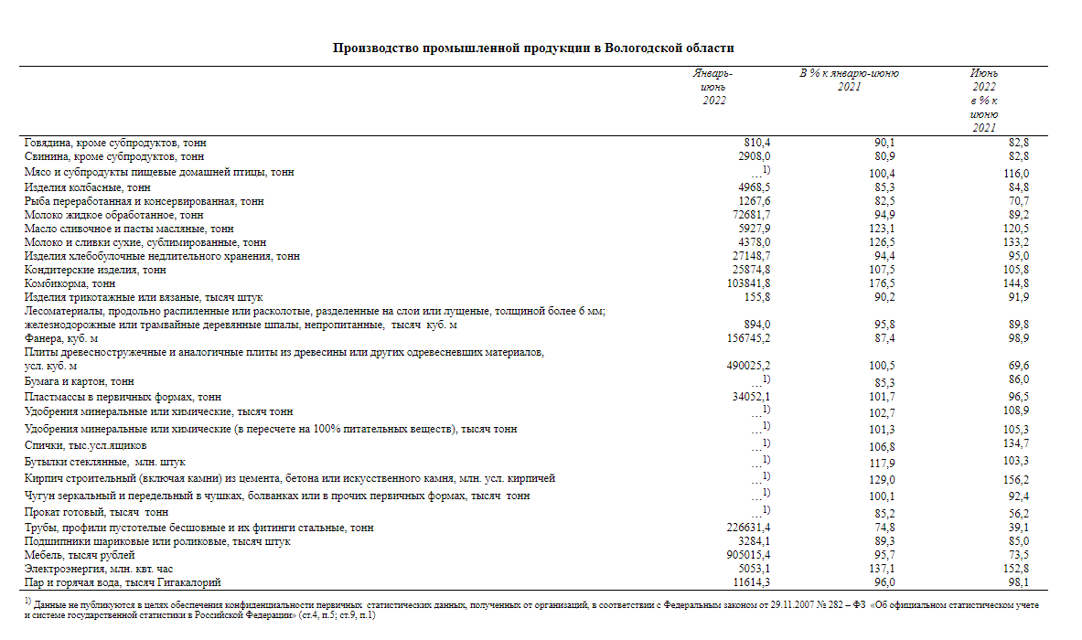 Индекс промышленного производства в Вологодской области продолжает падать |  01.08.2022 | Вологда - БезФормата