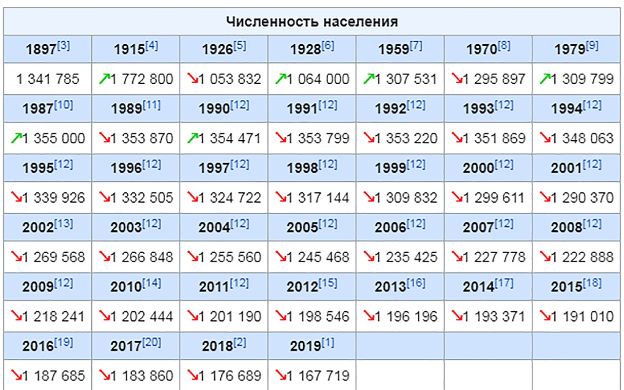 Новгород сколько жителей. Численность населения Новосибирска по годам. Население Новосибирска по годам таблица. Численность населения Тулы по годам. Население Новосибирской области таблица.