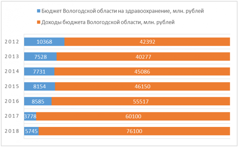 Здравоохранение в Вологодской области: финансирование растет, данные ухудшаются