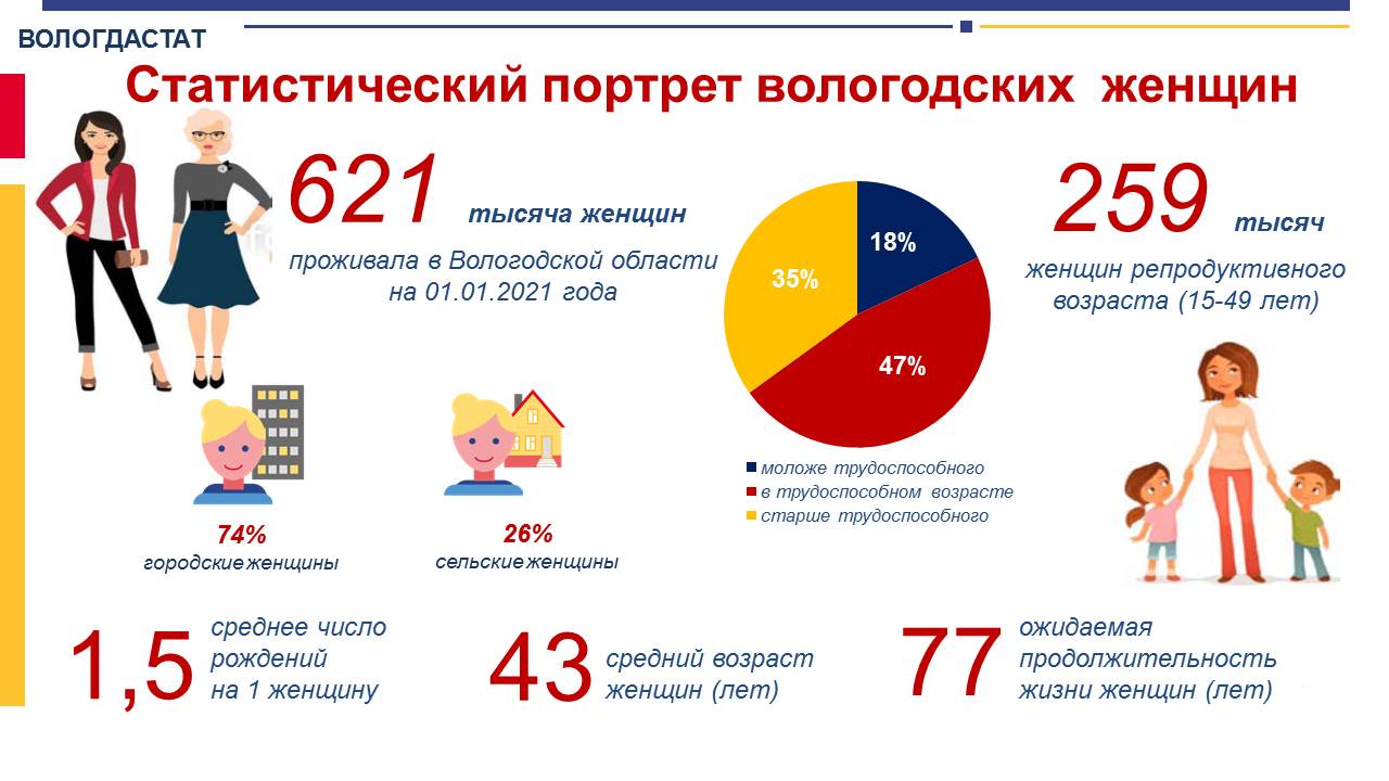 В Вологодской области по статистике на 10 женщин приходится примерно 8,5  мужчин | newsvo.ru