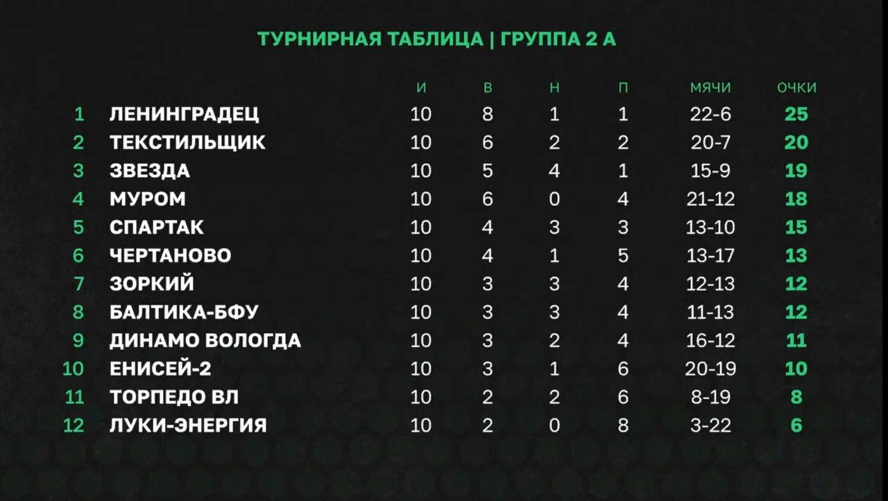 Расписание фнл 2 группа 2. Динамо Вологда таблица. 2 Лига ФНЛ таблица. Лига Чемпионат УЕФА 2022 таблица.