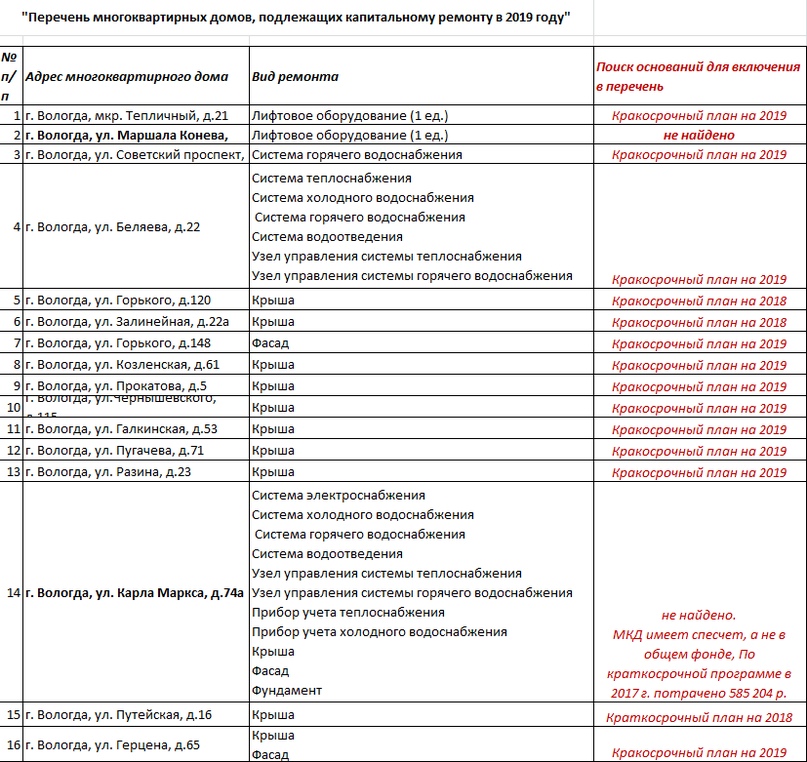 Перечень многоквартирных