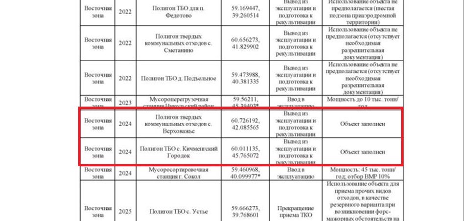 Территориальная схема обращения с отходами самарской области