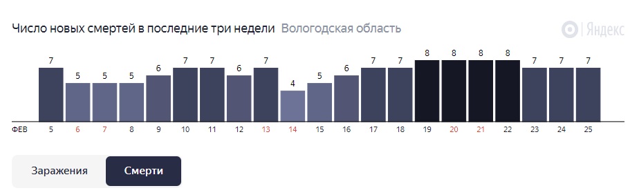 Коронавирус свердловская область статистика екатеринбург. Статистика ежедневного умирания в Екатеринбурге.