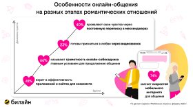 Исследование билайн: грамотность собеседника при онлайн-знакомствах – решающее условие для продолжения общения