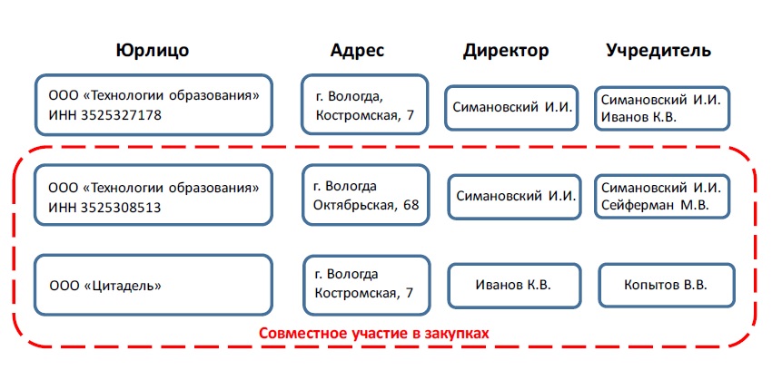 Схема таран в госзакупках