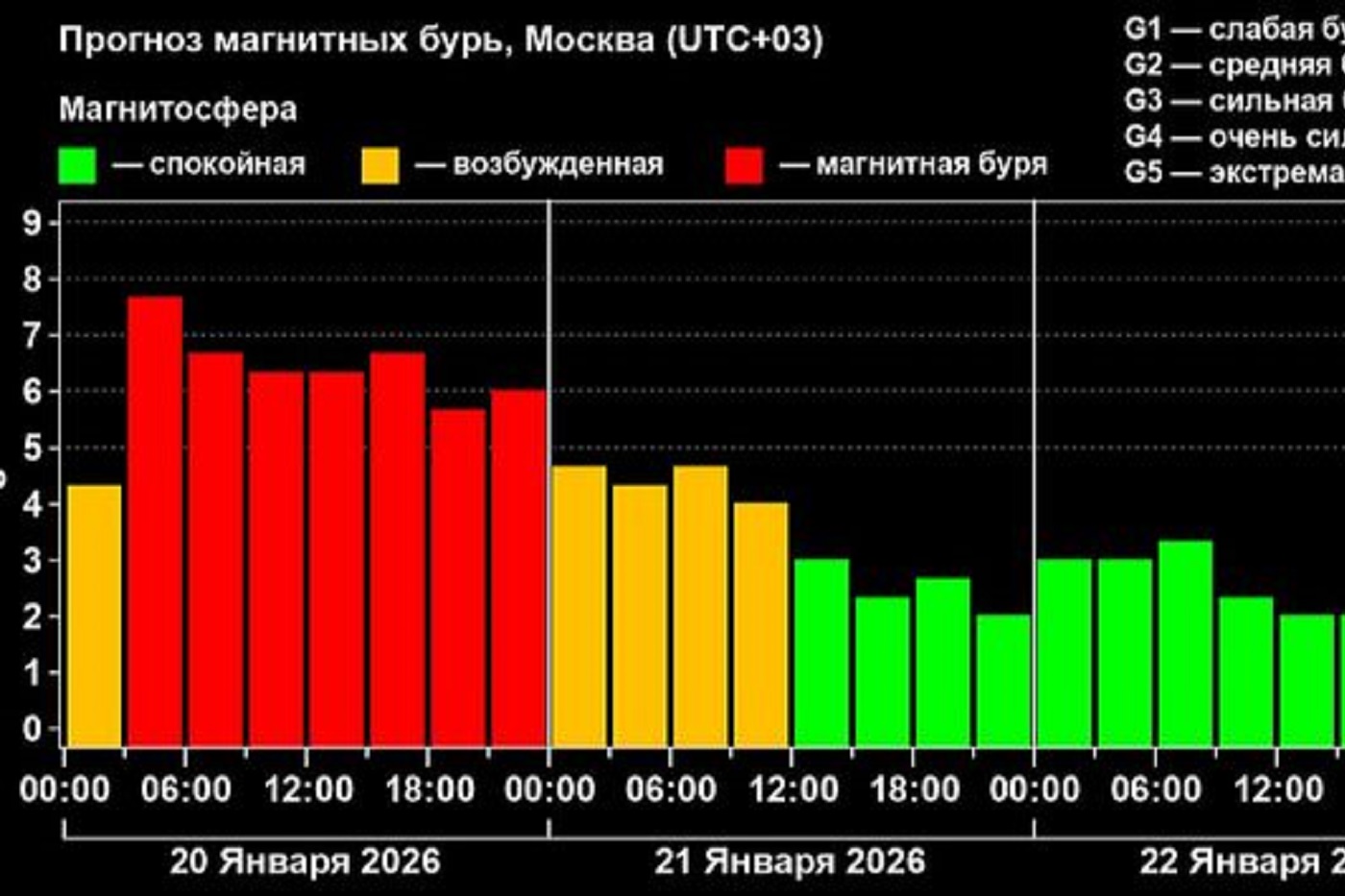 Экстремальные магнитные бури бушуют на Земле