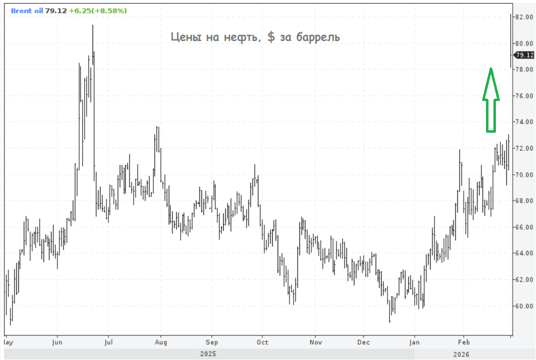 Нефтяной шторм на Западе — штиль в России: что принесет разблокировка экспорта вашему бюджету