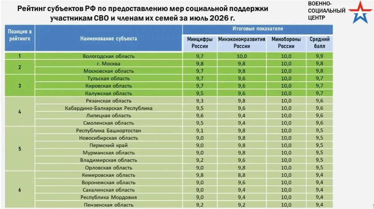 Вологодская область заняла первое место в России по предоставлению мер соцподдержки участникам СВО и членам их семей