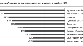 В октябре налоговые доходы Вологодской области упали на 31%
